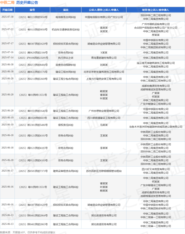 股票配资资讯平台 中铁二局作为被告/被上诉人的1起涉及建筑设备租赁合同纠纷的诉讼将于2025年6月17日开庭