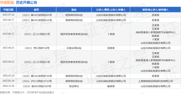 股票配资公司开户网站 玲珑轮胎作为被告/被上诉人的1起涉及提供劳务者受害责任纠纷的诉讼将于2025年6月17日开庭